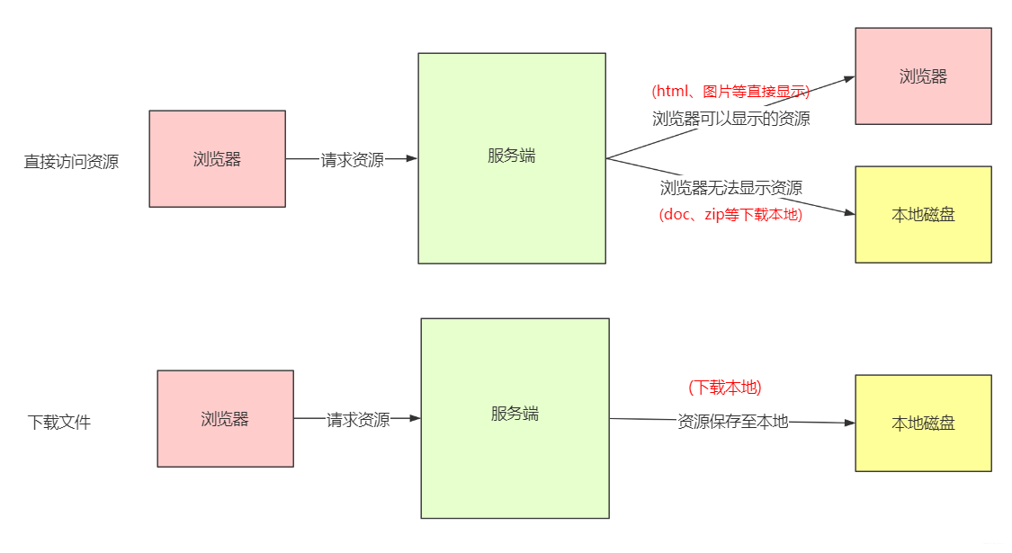 JAVAEXCLE下载文件损坏 java下载pdf后文件损坏_服务端_14