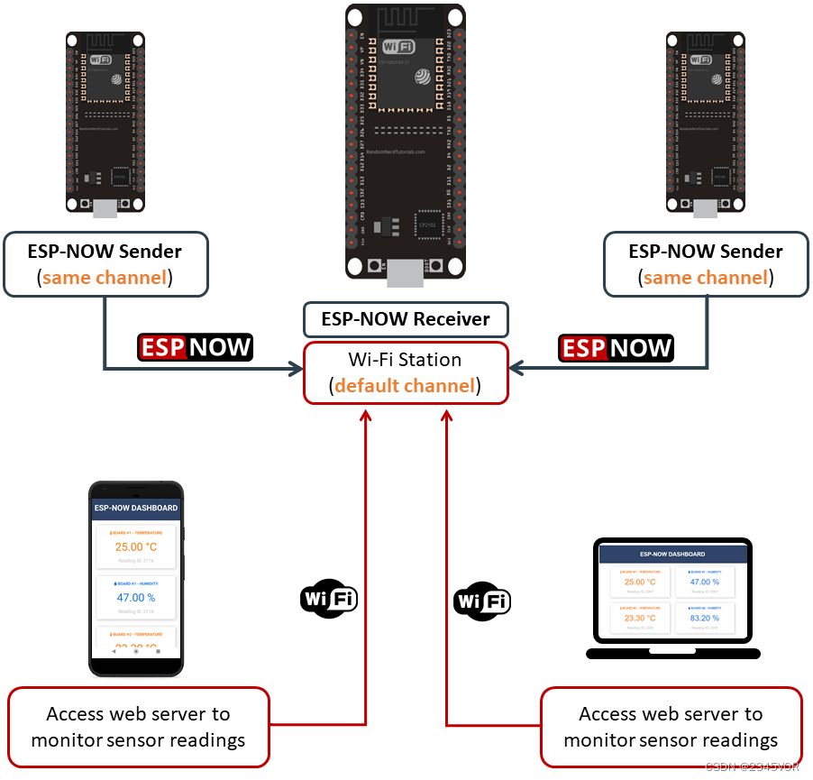 ESP32 IO 模式 esp32 now_web_02