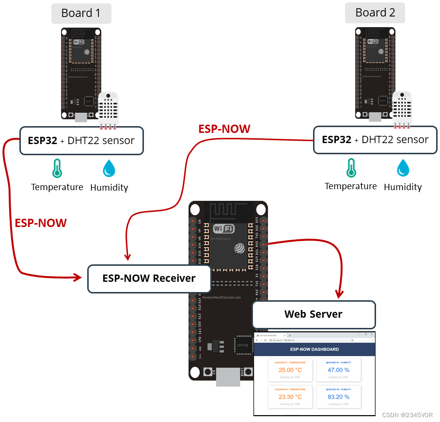 ESP32 IO 模式 esp32 now_web_03