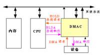 Android DMA是什么 dma方式是什么意思_任务