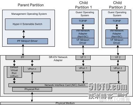 NFV 虚拟化 虚拟化 sriov_虚拟化