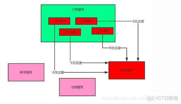 微服务可以使用war 微服务用途_分布式_06