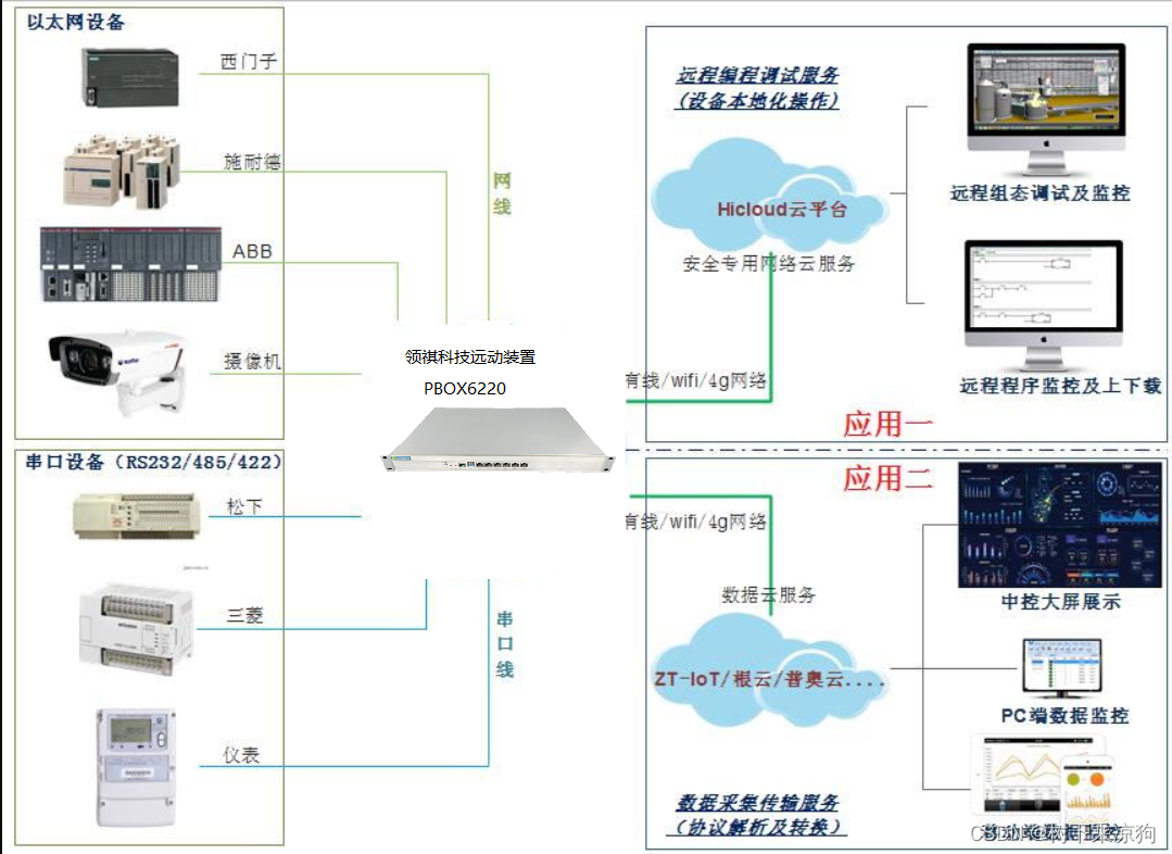 工业物联网 数据仓库 工业物联网wago_工业物联网 数据仓库_03