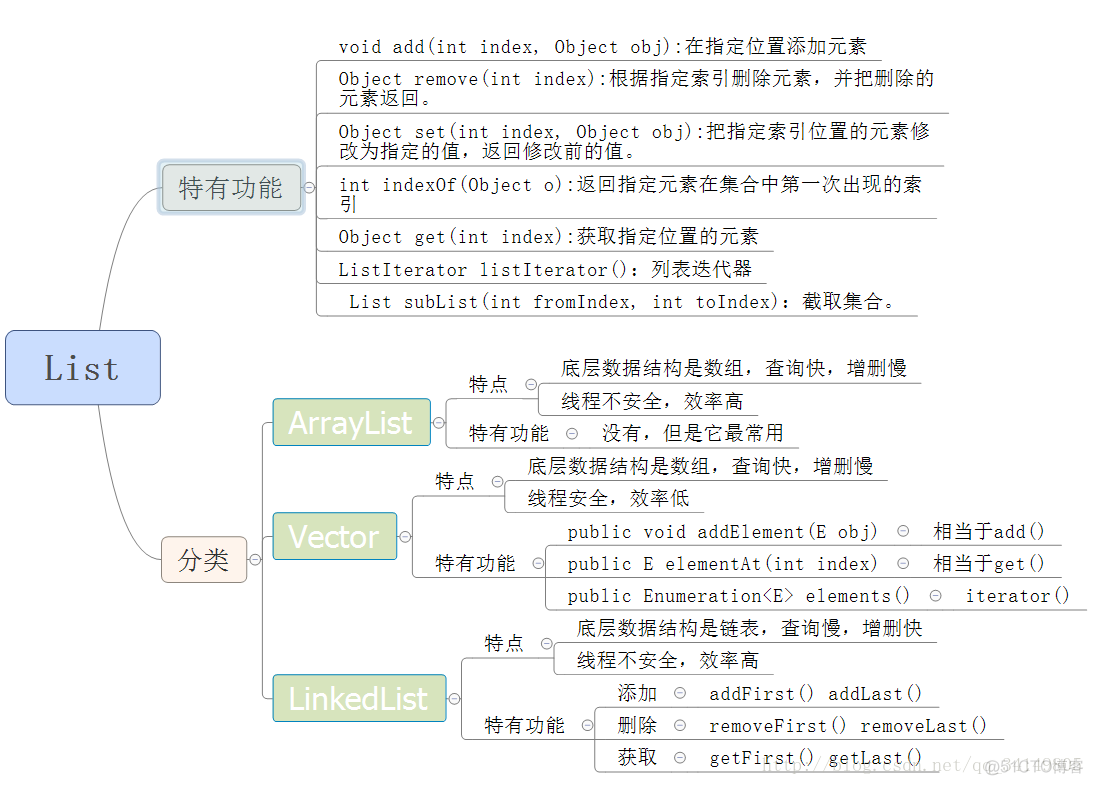 java get 不能返回list java list get set_List_02