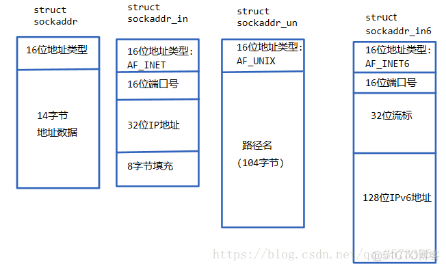 haproxy的网络的字节数输入总量 网络字节序ip地址_haproxy的网络的字节数输入总量_02