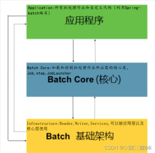 spring data jpa monogdb 批量更新 springboot batch批量更新_spring boot