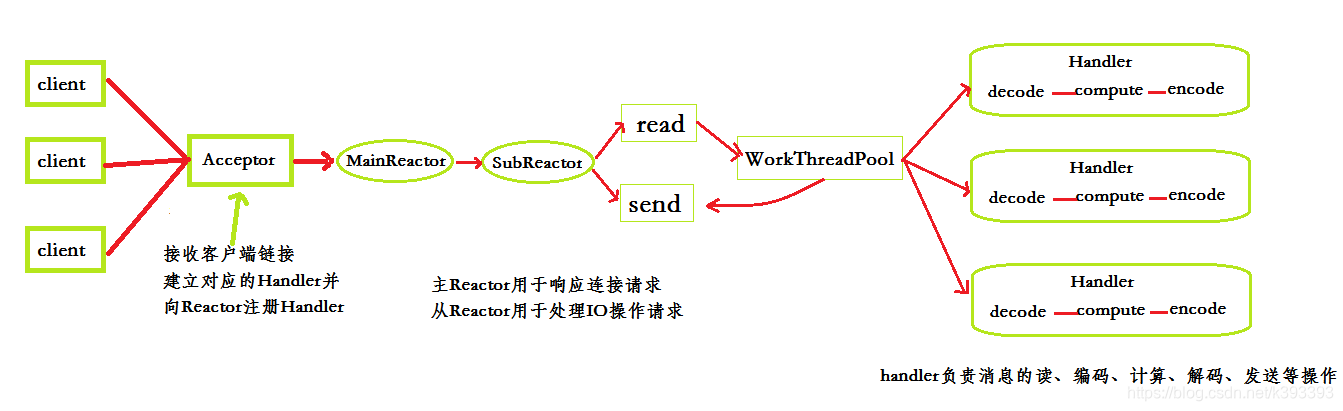 grpc NettyServerBuilder 限制连接池数量 netty 连接池原理_线程模型_05