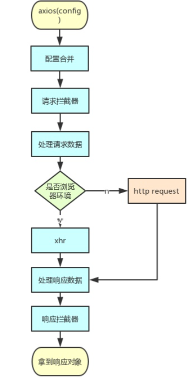 axios withCredentials 设置在哪 axios配置_javascript