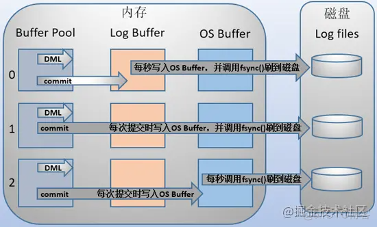 MySQL打开undo log内容 mysql undo redo binlog_java_03