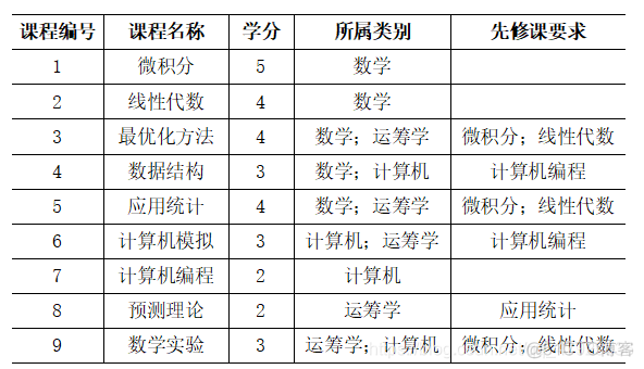 数学建模权重代码 数学建模常用代码_线性规划_15