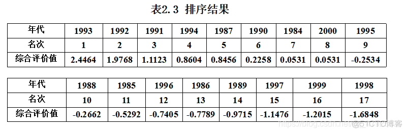 数学建模权重代码 数学建模常用代码_最小值_28