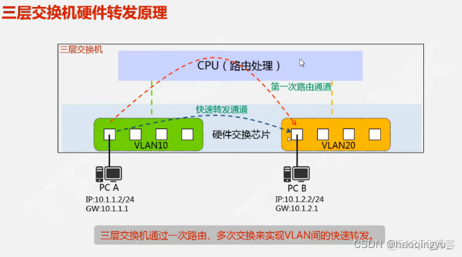 三层交换机做ospf 三层交换机做映射_三层交换机_02