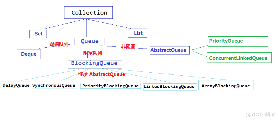 Java当queue中有数据时触发 queue java_Java当queue中有数据时触发