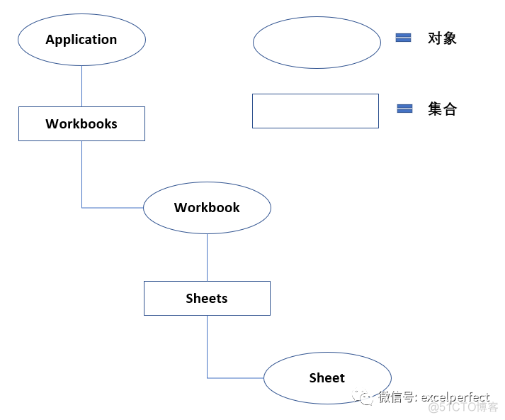 剩余个项目未建索引怎么处理 仍在为项目创建索引_对象模型