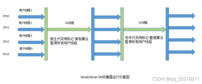 java用户收藏功能解释 java 收集器_垃圾回收