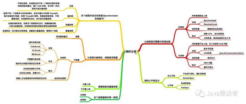 java根据字段对代码块加锁 java 代码加锁_自旋锁