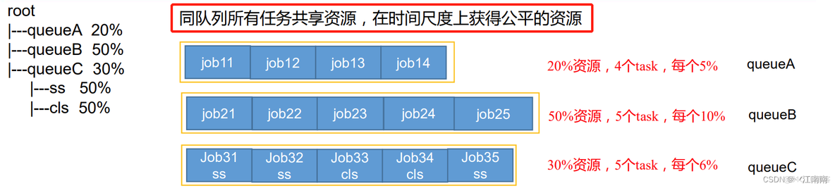 yarn调度器为什么快 yarn调度机制_ci_07