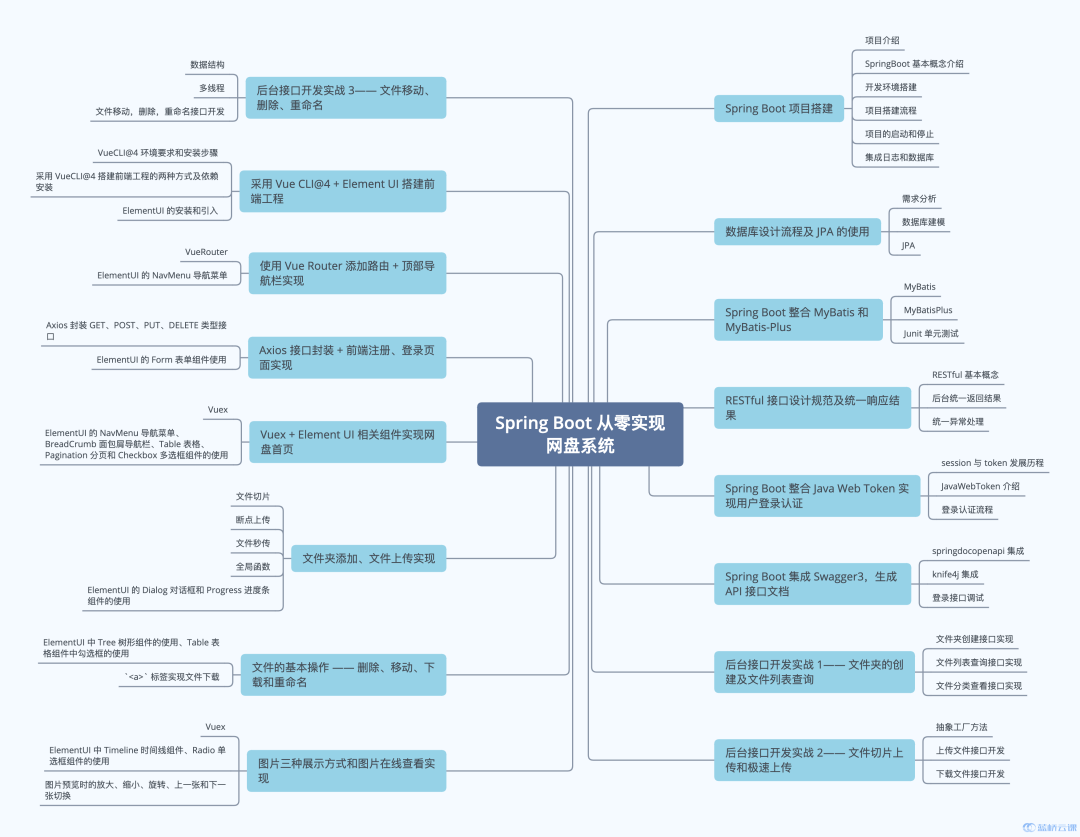 自己架构网盘资源付费下载 网盘框架_vue_11