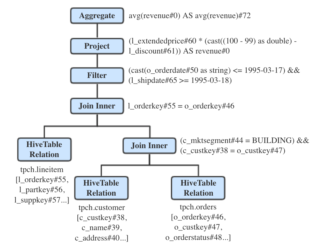 sparkSQL插入表的部分字段 spark sql语句,sparkSQL插入表的部分字段 spark sql语句_hadoop_03,第3张