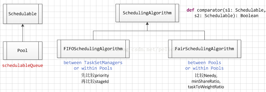 spark 应用 schema spark.scheduler.mode_Spark