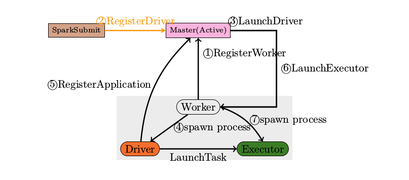 spark java编程式提交任务给spark yarn spark提交任务流程_main函数