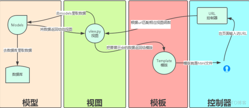 django mvt架构图 django框架mvt_数据库_02