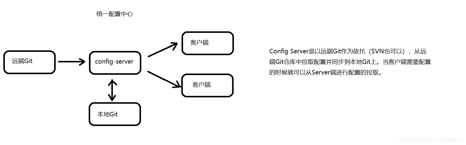 springcloud config配置在svn springcloud config bus_微服务