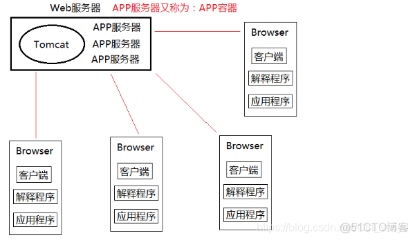 app和服务器是什么架构 手机app服务器 原理_web