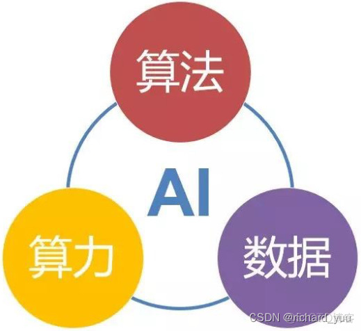 【机器学习】模型、算法与数据—机器学习三要素_算法