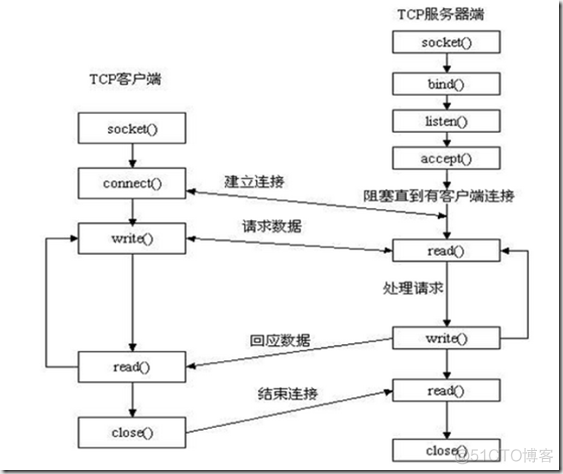 python socket读取 python的socket_套接字_02