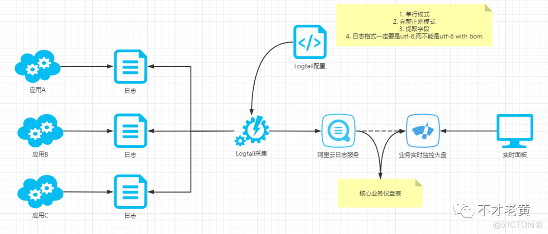 业务监控一般怎么设计 业务监控岗_python