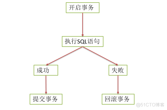 mysql 中 如何模拟事务并发情况 mysql事务写法_SQL_03