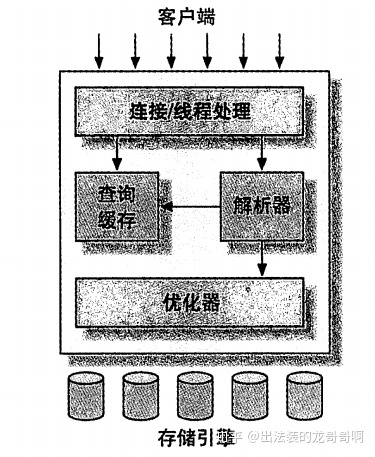 mysql 循环 print mysql 循环嵌套循环_存储引擎