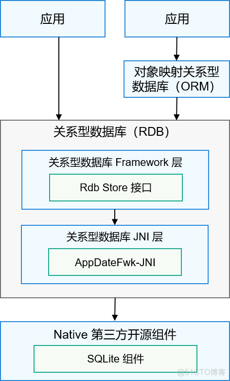 关系数据库转Redis 关系数据库rdb_数据