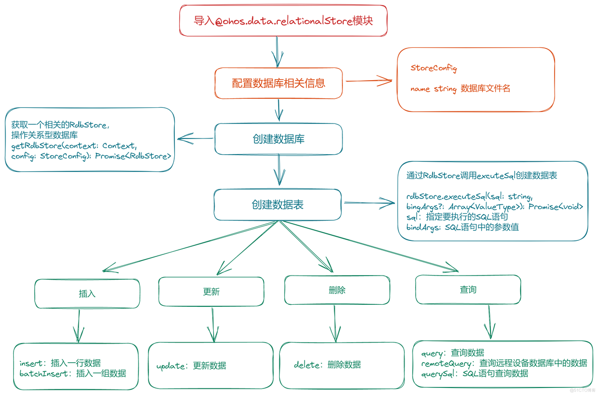 关系数据库转Redis 关系数据库rdb_数据_02