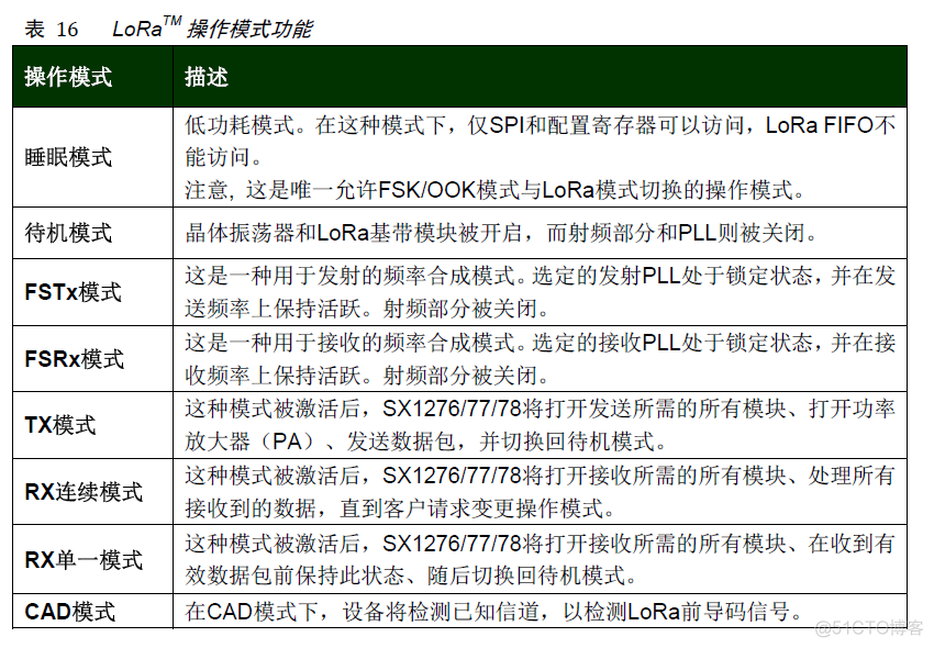 lora通信原理 与java集成 lora 通讯_lora通信原理 与java集成