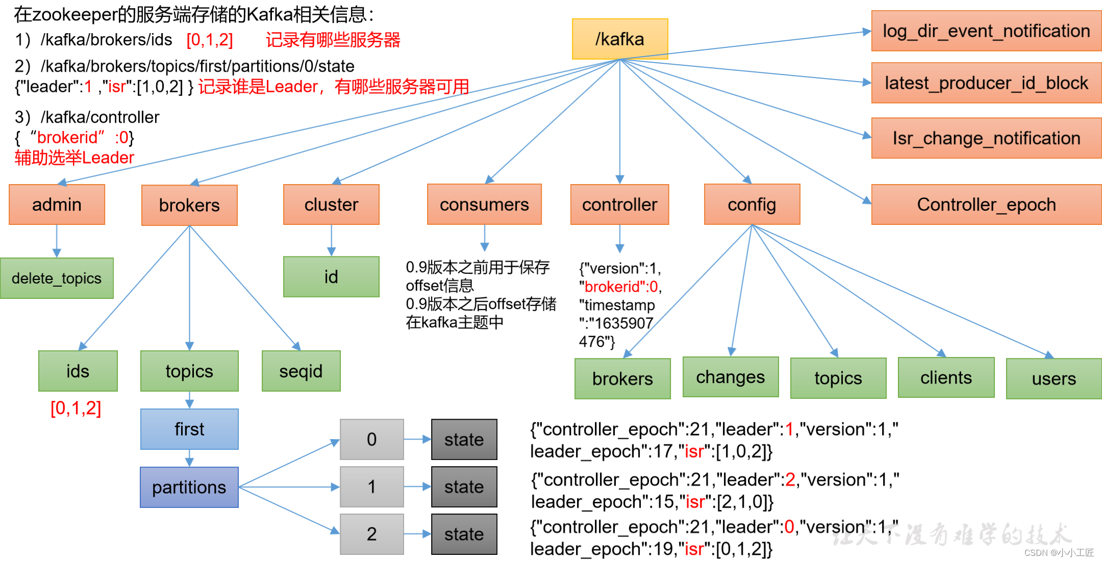 kafka 改变副本 kafka broker副本_zookeeper_05