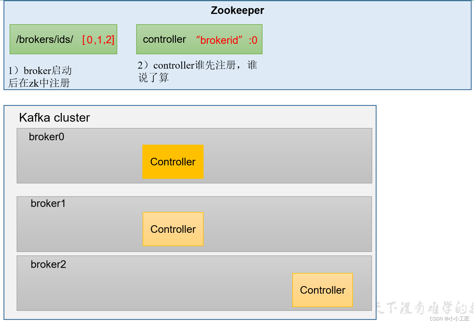 kafka 改变副本 kafka broker副本_zookeeper_08