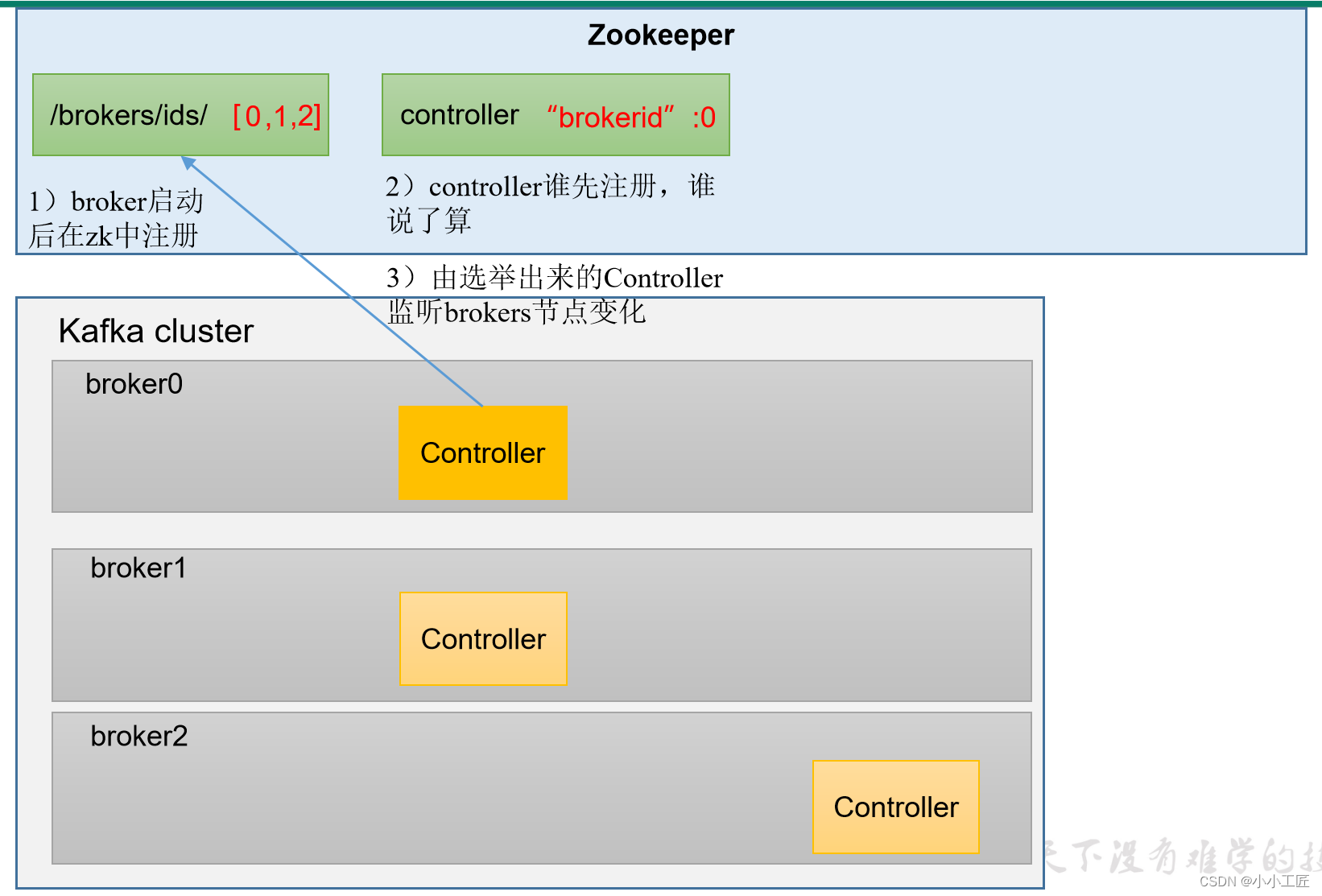 kafka 改变副本 kafka broker副本_hadoop_09