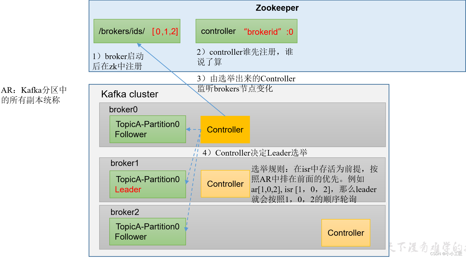 kafka 改变副本 kafka broker副本_zookeeper_10