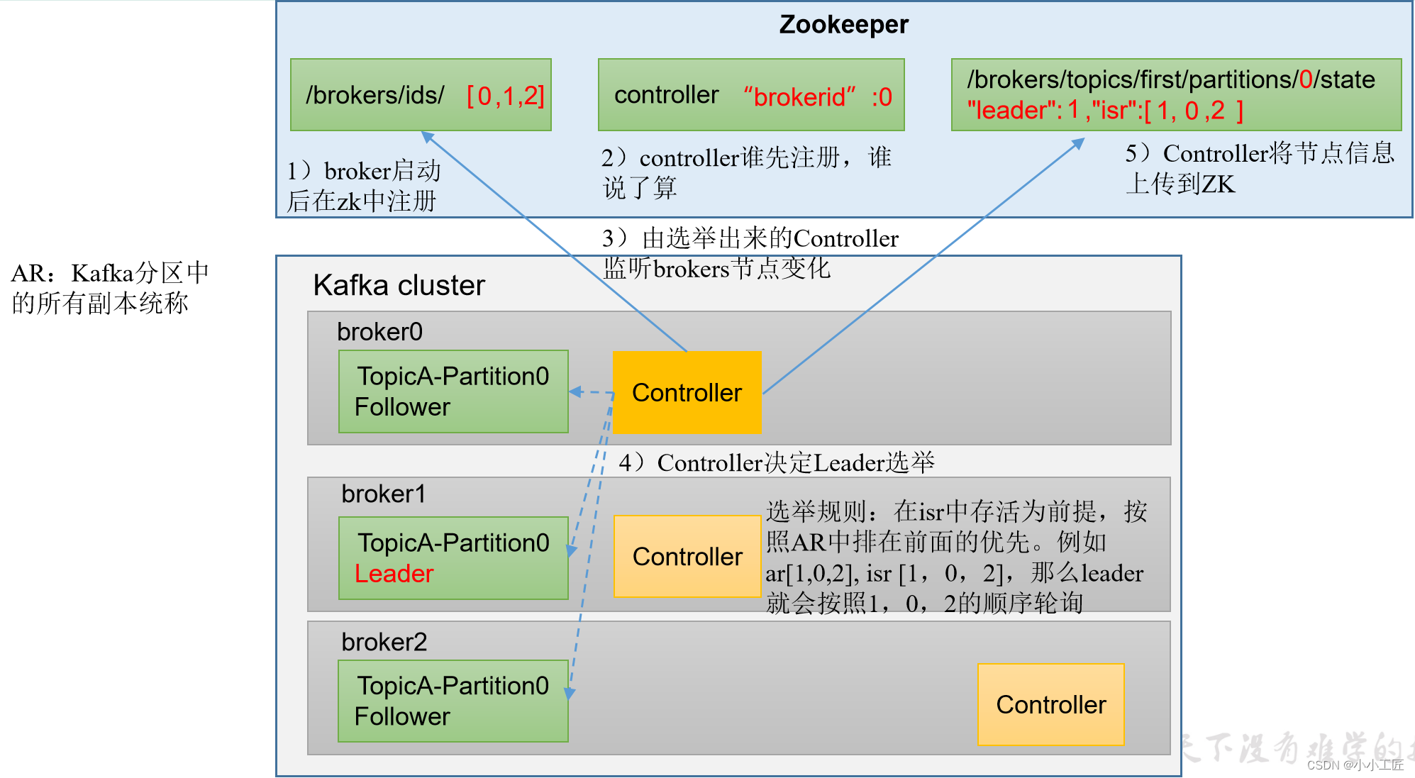 kafka 改变副本 kafka broker副本_hadoop_11