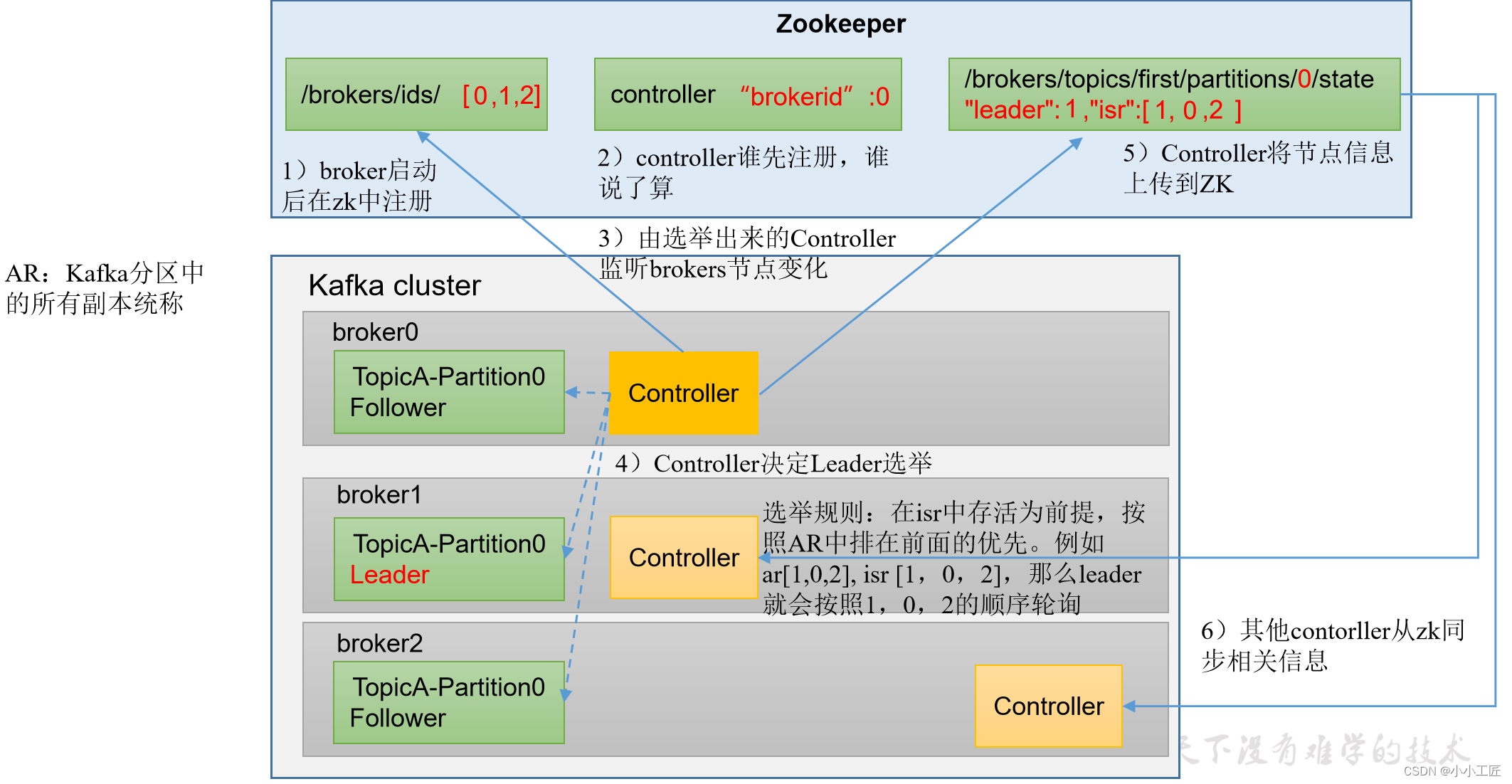 kafka 改变副本 kafka broker副本_分布式_12