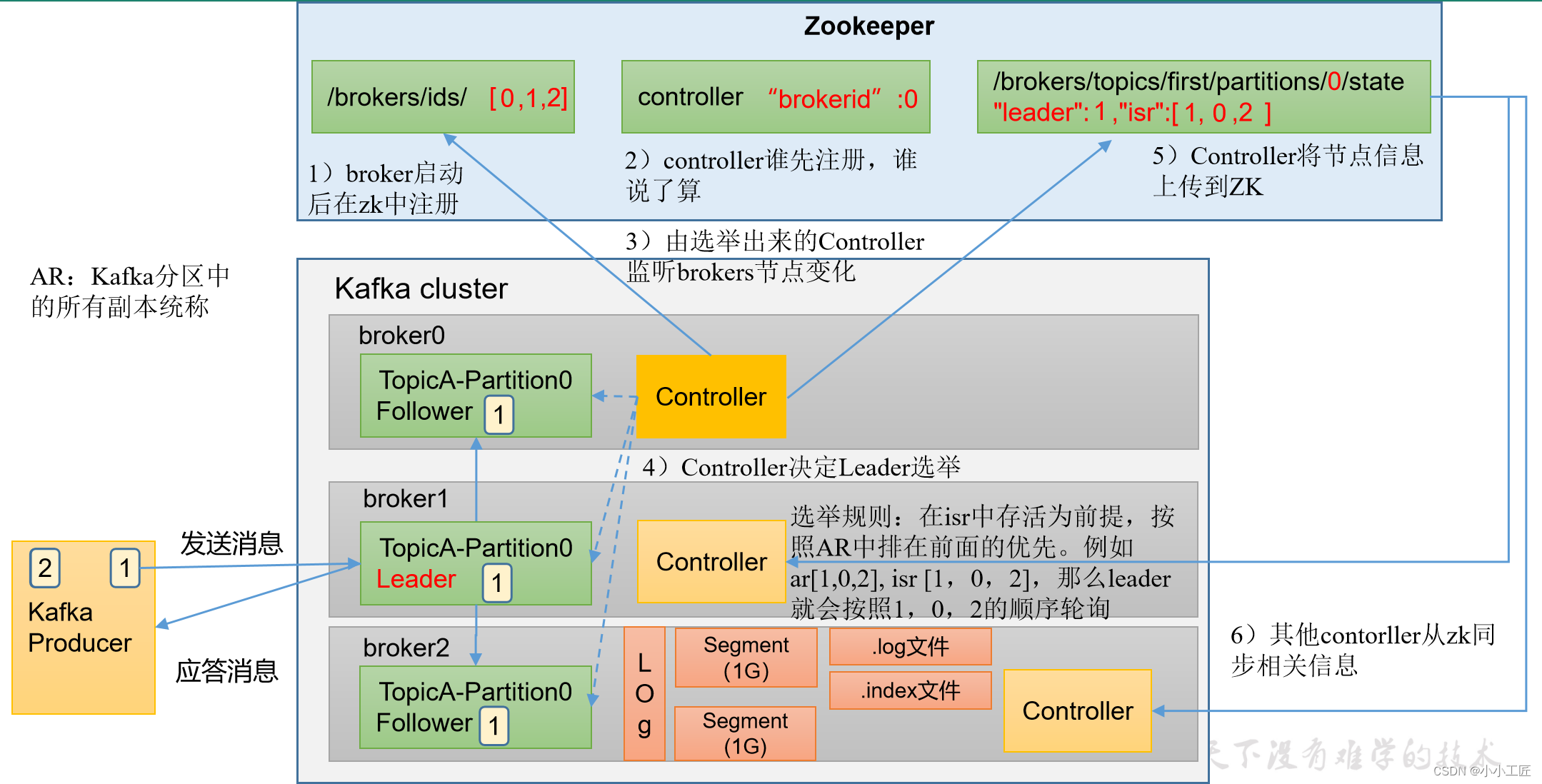 kafka 改变副本 kafka broker副本_kafka 改变副本_13