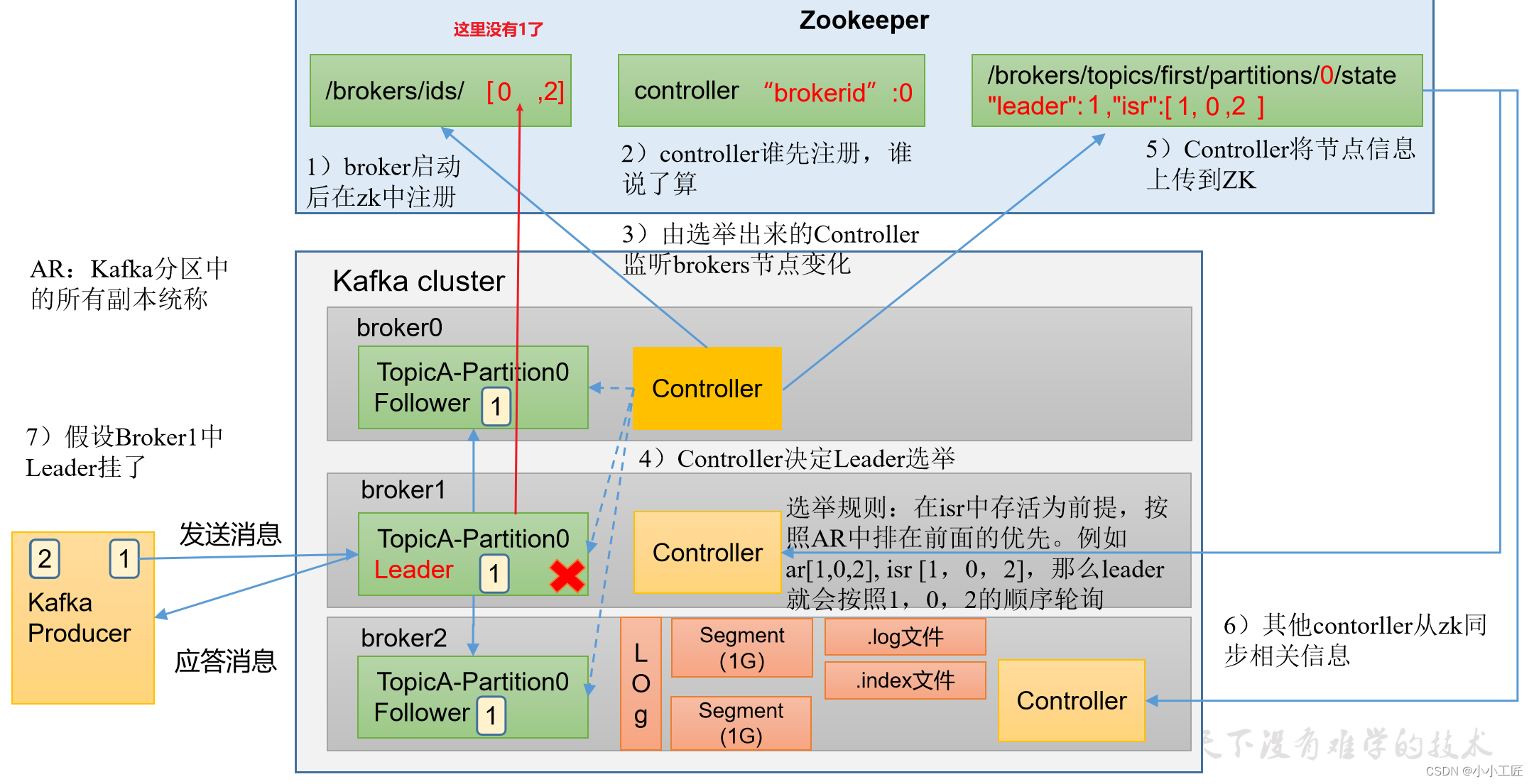 kafka 改变副本 kafka broker副本_hadoop_14