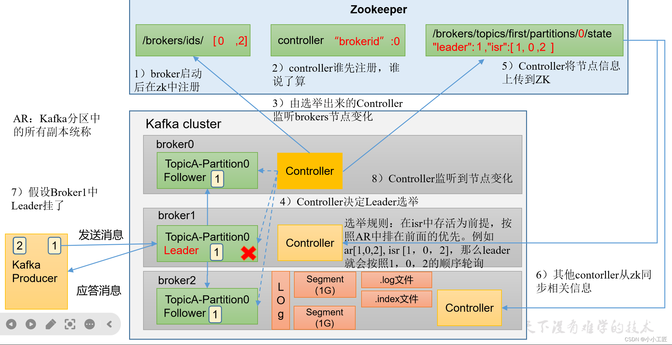 kafka 改变副本 kafka broker副本_hadoop_15