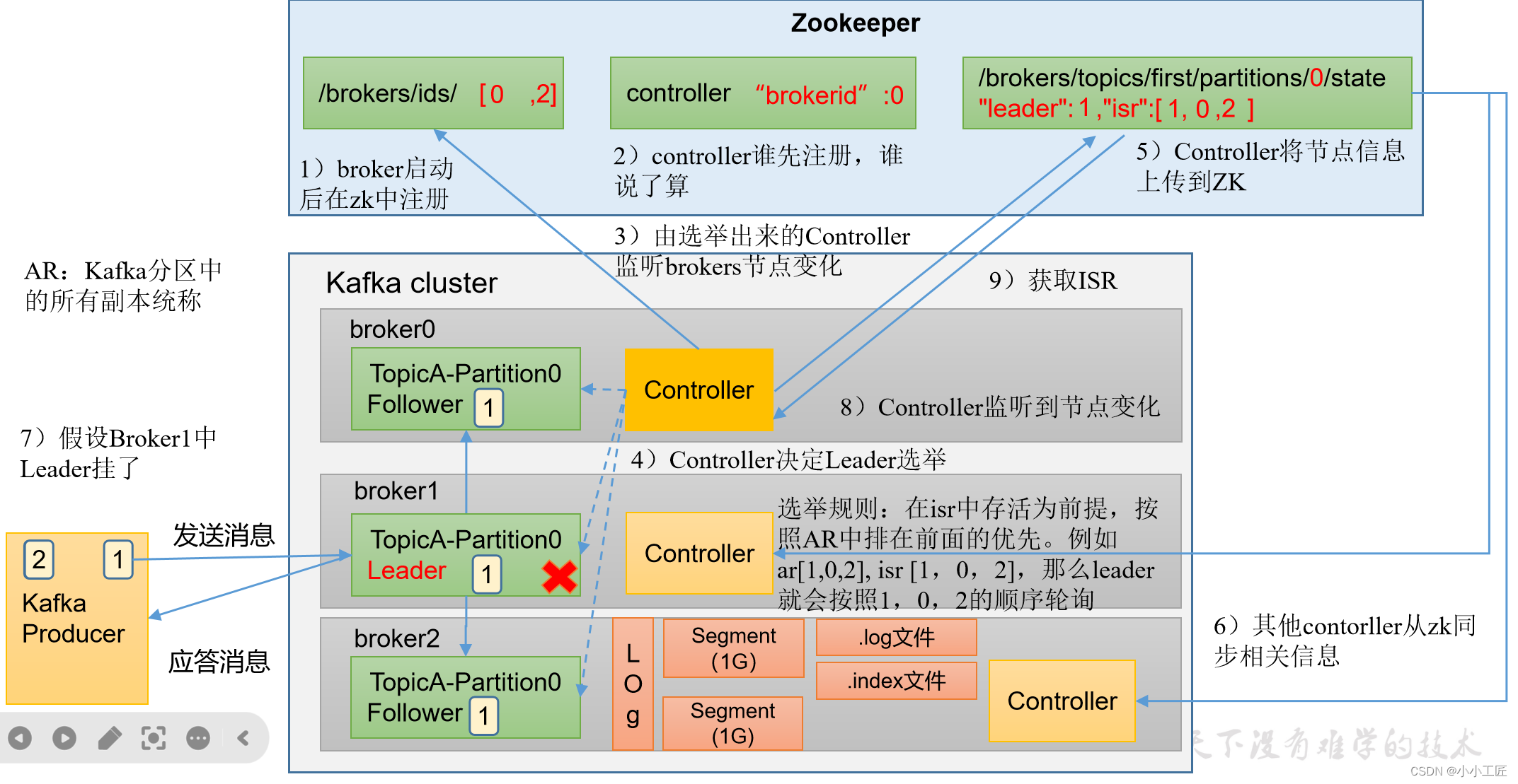 kafka 改变副本 kafka broker副本_分布式_16