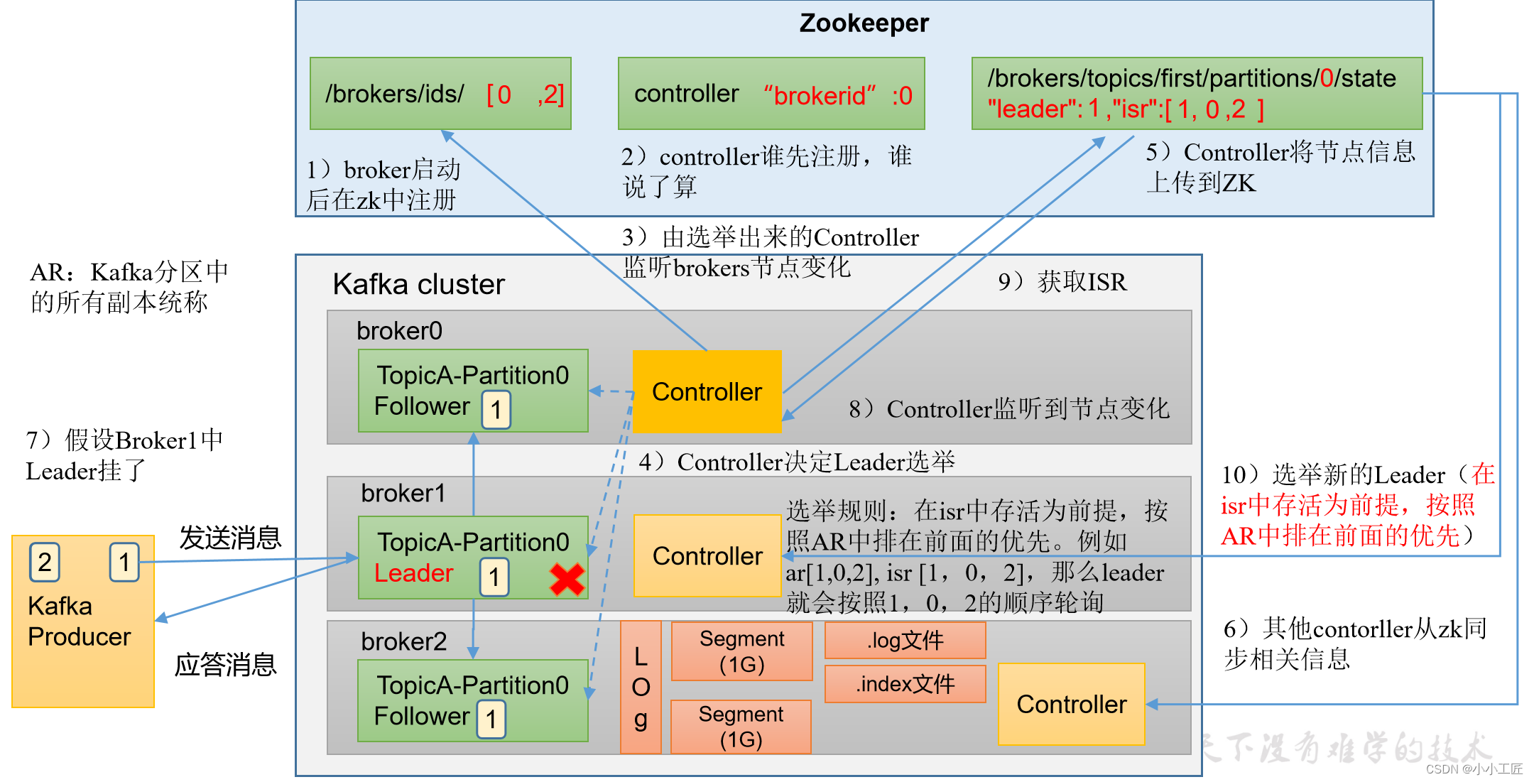 kafka 改变副本 kafka broker副本_zookeeper_17