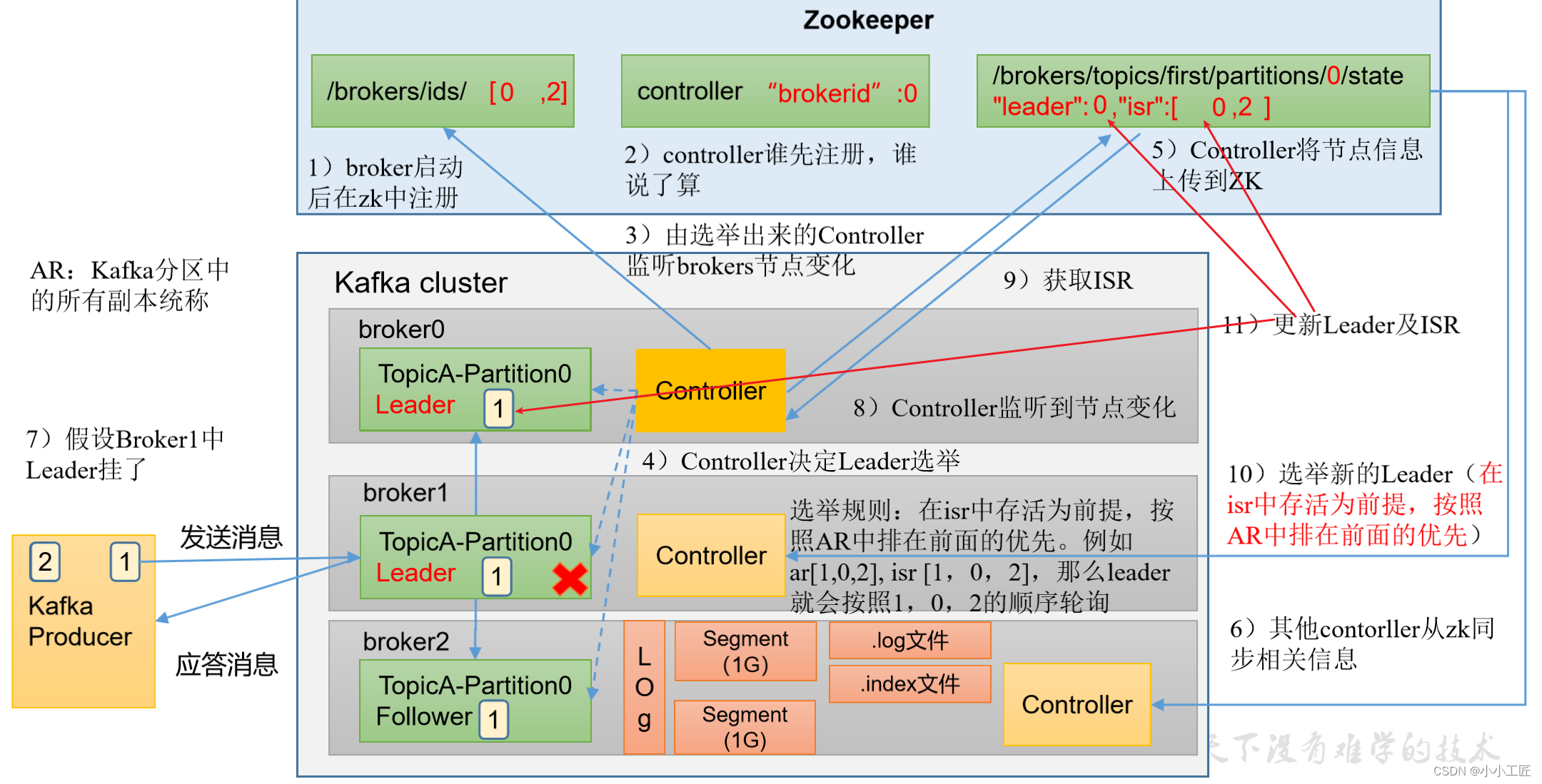 kafka 改变副本 kafka broker副本_kafka_18