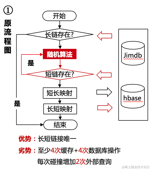 京东短网址高可用提升最佳实践_自增_07