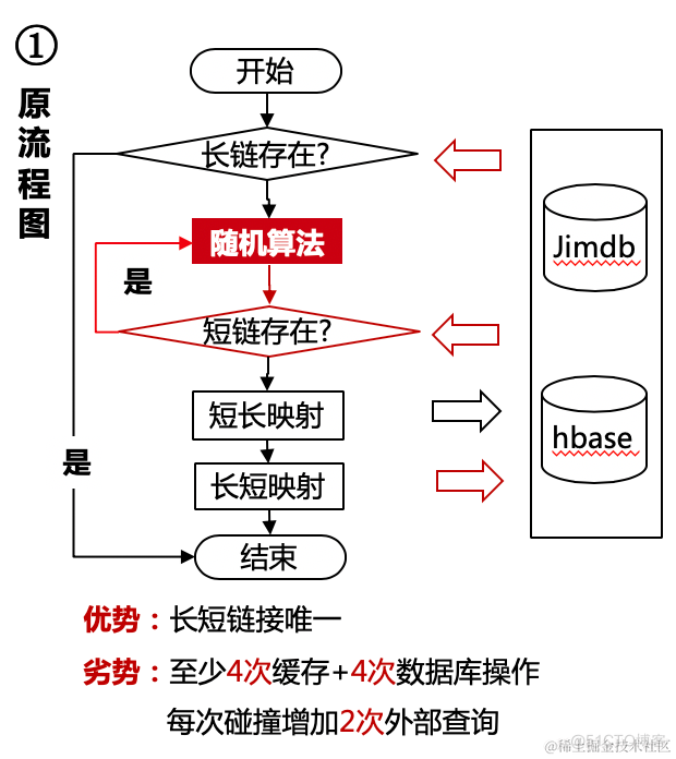 京东短网址高可用提升最佳实践_自增_07